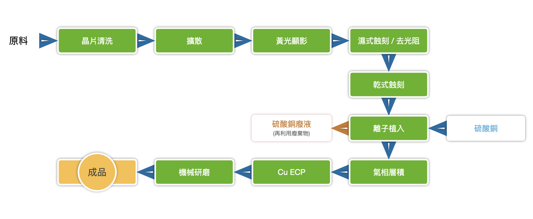 半導體業生產製造及硫硫酸銅廢液產生來源示意圖