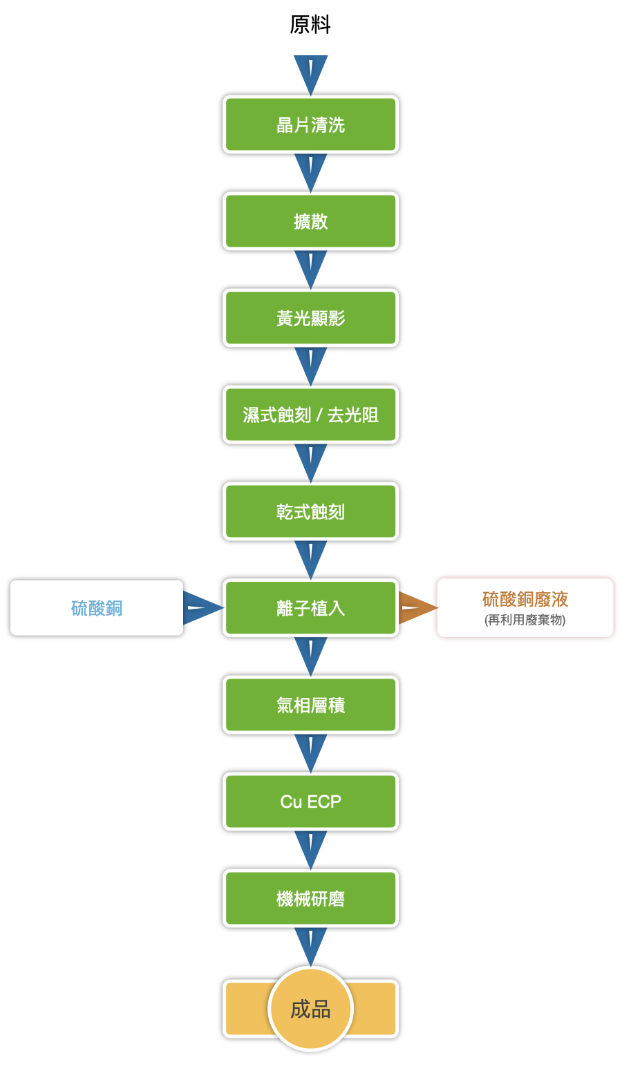 半導體產業生產製造及硫硫酸銅廢液產生來源示意圖