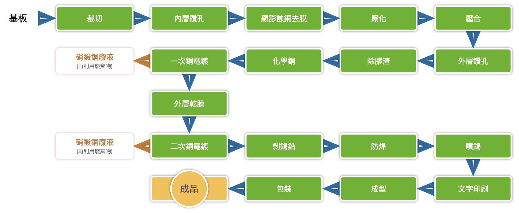 印刷電路板業生產製造及硝硫酸銅廢液產生來源示意圖