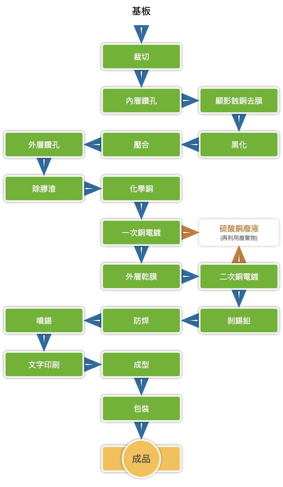 印刷電路板業生產製造及硫硫酸銅廢液產生來源示意圖