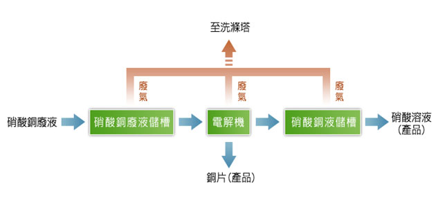 彤翊-再利用製程流程圖（1）