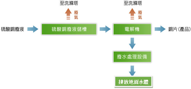 彤翊-再利用製程流程圖（2）