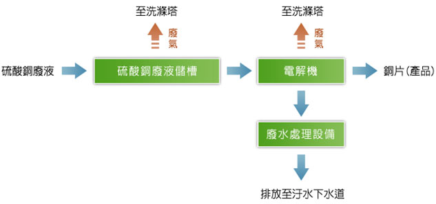 根鼎-再利用製程流程圖